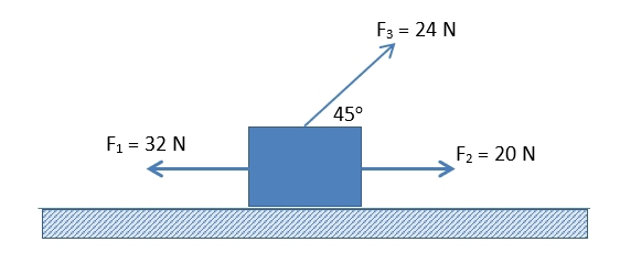 F_3=24N
45°
F_1=32N
F_2=20N