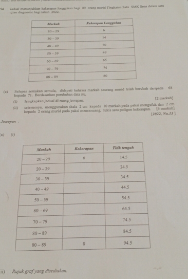 Jadual mezunjukkan kekerapan loeggokan bagi 80 orang marid Tingkatan Satu SMK Sena dalan satu 
ujian disgrostic begi tabun 2022. 
(a) Selepas semakan semula, didapati bahawa markah seceang mund telah berubah daripada 68
kepada 71. Berdasarkan perubahan data itu, 
(i) lengkapkan jadual di ruang jawapan. [2 markcah] 
(ii) seterusnya, menggunakan skala 2 cm kepada 10 markah pada paksi mengufuk dan 2 cm
kepada 2 orang murid pada paksi mencancang, lukis saeu poligon kekerapan. (4 markah) [2022, No. 13 ] 
Jawapan : 
a) (1) 

ii) Rujuk graf yang disediakan.