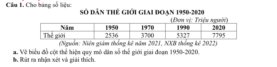 Cho bảng số liệu: 
Số dân thẻ gIới giai đoạn 1950-2020 
(Nguồn: Niên giám thống kê năm 2021, NXB thống kê 2022) 
a. Vẽ biểu đồ cột thể hiện quy mô dân số thế giới giai đoạn 1950-2020. 
b. Rút ra nhận xét và giải thích.