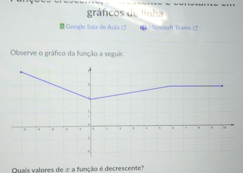 gráficos de linha 
Google Sala de Aula Microsoft Teams [ 
Observe o gráfico da função a seguir. 
Quais valores de x a função é decrescente?