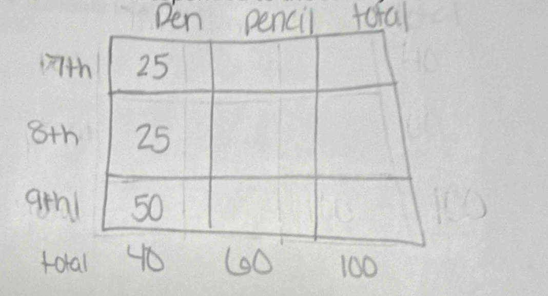 Pen pencil tofal 
t 
8th 
athl0 
total 4o 60 100