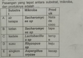 Pasangan yang tepat antara substrat, mikroba,