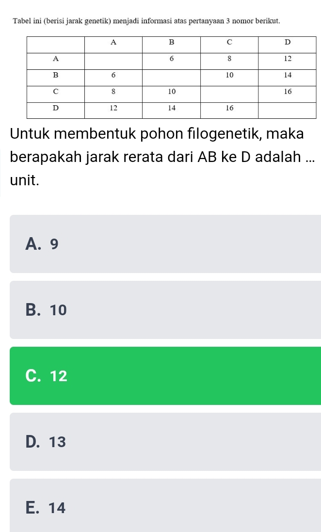 Tabel ini (berisi jarak genetik) menjadi informasi atas pertanyaan 3 nomor berikut.
Untuk membentuk pohon filogenetik, maka
berapakah jarak rerata dari AB ke D adalah ...
unit.
A. 9
B. 10
C. 12
D. 13
E. 14