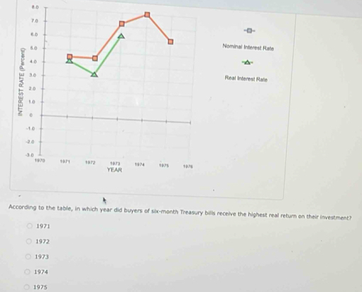 7.0
6.0
] Nominal Interest Rate
6.0
4.0
30
Real Interest Rate
3 。
2.0
1.0
-1.0
-2.0
-3 0 1970 1971 1972 1973 1974 1975 ta76
YEAR
According to the table, in which year did buyers of six-month Treasury bills receive the highest real return on their investment?
1971
1972
1973
1974
1975