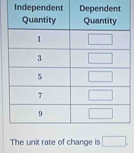 The unit rate of change is □ .