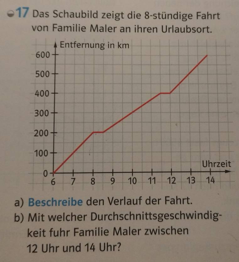 Das Schaubild zeigt die 8 -stündige Fahrt 
von Familie Maler an ihren Urlaubsort. 
t 
a) Beschreibe den Verlauf der Fahrt. 
b) Mit welcher Durchschnittsgeschwindig- 
keit fuhr Familie Maler zwischen
12 Uhr und 14 Uhr?