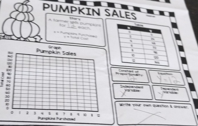 PUMPKIN SALES
Sifan s 
A farmer sels pumpkns
for _d each.
* = Pumplns Purchased
y = Toital Clasn
Comatrant of
;
Proportinality Équcition
Independen Dependant
Variable Variable
write your own question & answer.