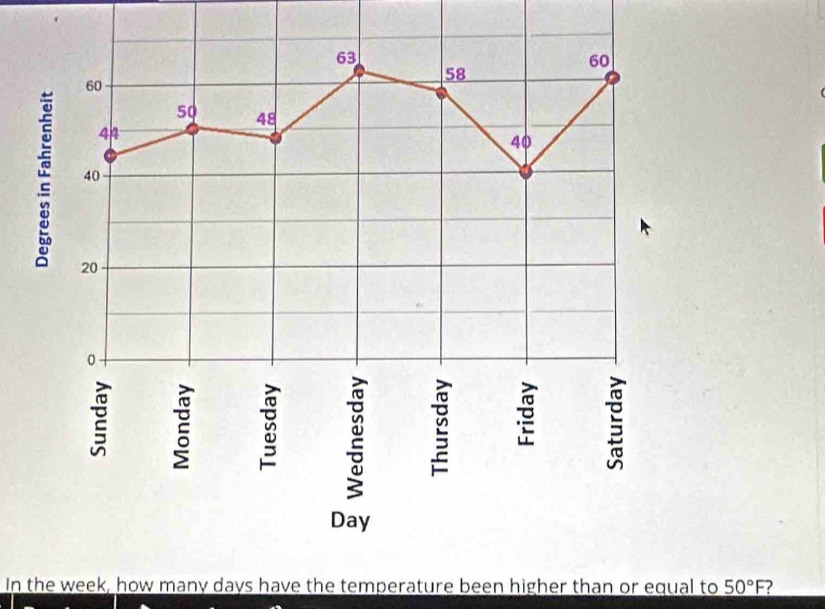 In the week, how many days have the temperature been higher than or equal to _ 50°F
