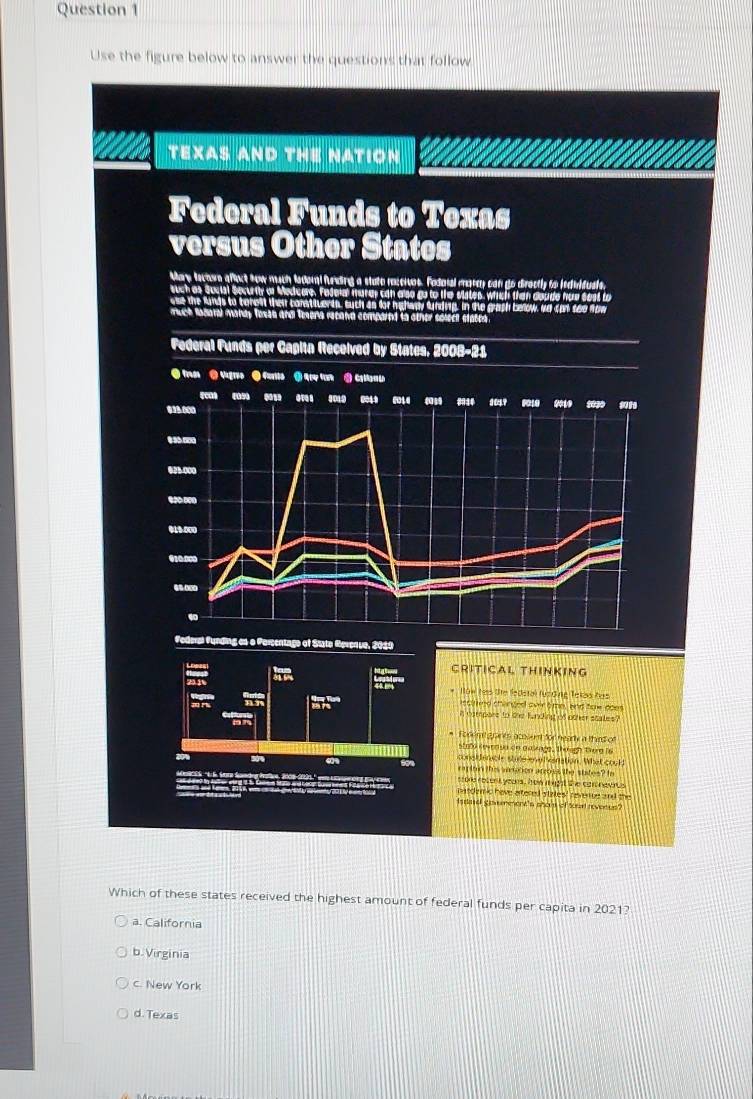 Use the figure below to answer the questions that follow
TEXAS AND THE NATION
Federal Funds to Texas
versus Other States
Mary fectu aflect sow much ladoial funding a stuto receives. Fodoial marcy can go directly to individusts.
ch as docial becurtly of Medcare, Fadeial muray can also go to the ststes, which o e h u e s e s 
ase the funds to tereft then constituents, such as for highwdy funding, in the grash below, we san see fow
much fazatal manay Tossh and Tnera recana compared to other solect sate
Federal Funds per Capitn Received by States, 2008-21
Trun ③ Yugro furio ( t tam ③ C t in
n 8018 0044 6014 6039 8914 1049 6018
013.000 9º19
025.000
010.000
010.000
65.000

Foderal Funding os o Porcentage of Stato Revenue, 2010
CRITICAL THINKING
am * Júw teis üie ledstal füzding Tekas has
ecd changed overome, and toe does
i campors to the funding of other states ?
or
* Fodem gares acosunt for nearly a thind of
etaño Keveaua de ausrage, Theugh tiera la
consldenatle stute en ed venation. What could
ratain this saston aross the states? Io
stond rbten t yoors, h aw i gat the cartnev rus
tdamc have artered stzles' revenve and the
Is tatel ges menent 's shout of soud reven es?
Which of these states received the highest amount of federal funds per capita in 2021?
a. California
b. Virginia
c. New York
d. Texas