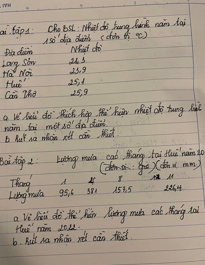 ai tap 1: Cho BsC. Mhie do hung bink nam toi
150° oia den sofon tì ^circ C) 
Dia dem Nhict dfo 
Lang som
21 3
Ha Noi 23. 9
Hue 25, 1
Cai The 25, 9
9. Ve lew do thich hop the" Riw whicet oto hung Mon? 
nam tai mor 80^(11) dia otem 
b Rut na whan xet can fiet. 
Bai tap à: Luòng mula ead thang tai fluǔ nam go 
) (don u mm) 
Thang
4 8 
M 
Luong mula 95, 6 38A 157, 5
226, 4
ave bed do`the` hár Ruōng mua eat Mhang ta 
flere nam 2082. 
6. Rut wa whon ret can thiet.