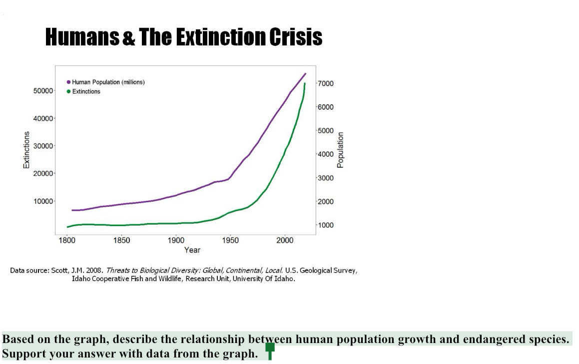 Solved: Humans & The Extinction Crisis Data source: Scott, J.M. 2008 ...