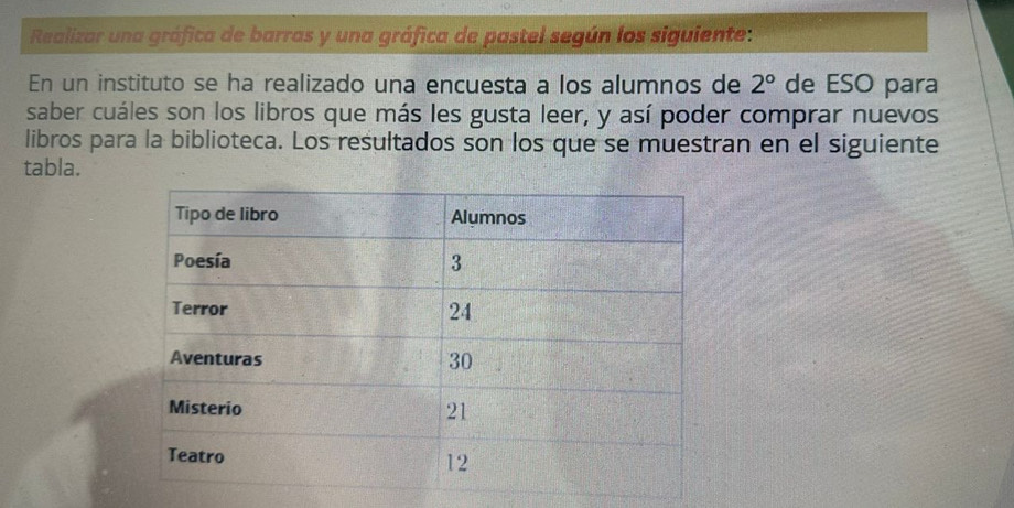 Realizar una gráfica de barras y una gráfica de pastel según los siguiente: 
En un instituto se ha realizado una encuesta a los alumnos de 2° de ESO para 
saber cuáles son los libros que más les gusta leer, y así poder comprar nuevos 
libros para la biblioteca. Los resultados son los que se muestran en el siguiente 
tabla.