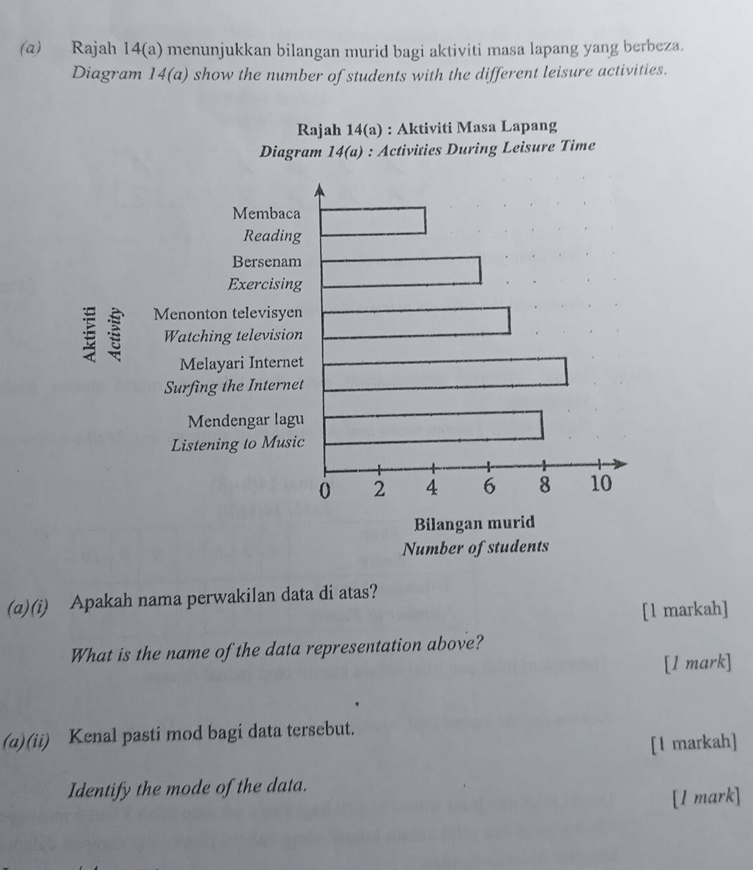 (α) Rajah 14 110 a) menunjukkan bilangan murid bagi aktiviti masa lapang yang berbeza. 
Diagram 14(a) show the number of students with the different leisure activities. 
Rajah 14(a) : Aktiviti Masa Lapang 
Diagram 14(a) : Activities During Leisure Time 
Membaca 
Reading 
Bersenam 
Exercising 
Menonton televisyen 
Watching television 
Melayari Internet 
Surfing the Internet 
Mendengar lagu 
Listening to Music
0 2 4 6 8 10
Bilangan murid 
Number of students 
(a)(i) Apakah nama perwakilan data di atas? 
[l markah] 
What is the name of the data representation above? 
[1 mark] 
(a)(ii) Kenal pasti mod bagi data tersebut. 
[1 markah] 
Identify the mode of the data. 
[1 mark]