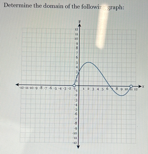 Determine the domain of the followin graph:
x