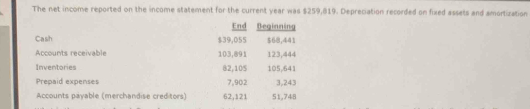 The net income reported on the income statement for the current year was $259,819. Depreciation recorded on fixed assets and amortization 
End Beginning 
Cash $39,055 $68,441
Accounts receivable 103,891 123,444
Inventories 82,105 105,641
Prepaid expenses 7,902 3,243
Accounts payable (merchandise creditors) 62,121 51,748