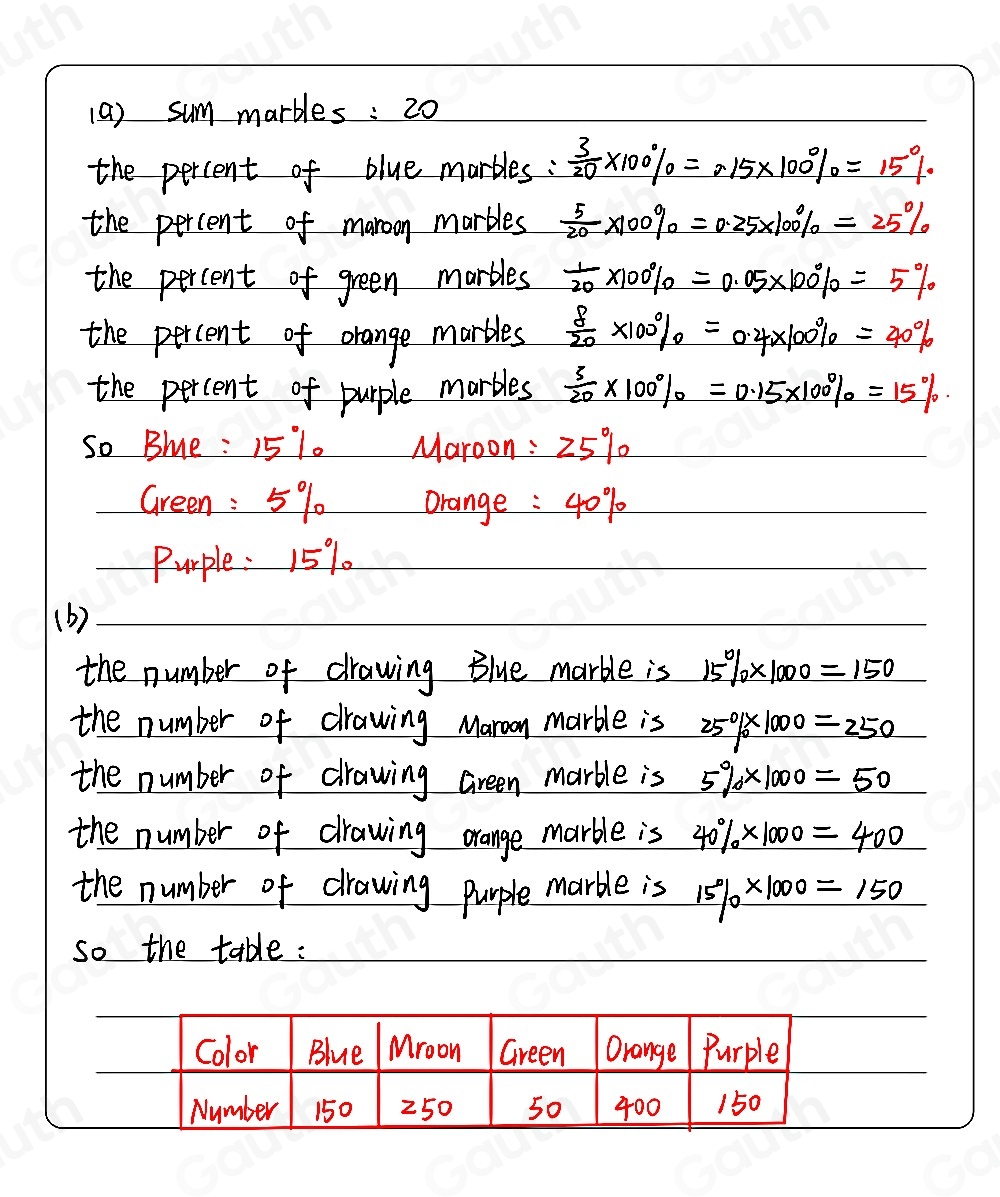 (a ) sum marbles : 20
the percent of blue marbles :  3/20 * 100% =0.15* 100% =15%
the percent of manoon marbles  5/20 * 100% =0.25* 100% =25%
the percent of green marbles  1/20 * 100% =0.05* 100% =5%
the percent of orange marbles  8/20 * 100% =0.4* 100% =40%
the percent of purple marbles  3/20 * 100% =0.15* 100% =15%. 
So Ble : 15 1. Maroon: 25%
Green : 5% Orange : 40%
Purple: 15%
(b) 
the number of drawing Blue marble is 15% * 1000=150
the number of drawing Maroon marble is 25% * 1000=250
the number of drawing Green marble is 5% * 1000=50
the number of drawing orange marble is 40% * 1000=400
the number of drawing purple marble is 15% * 1000=150
So the table : 
Table 1: []