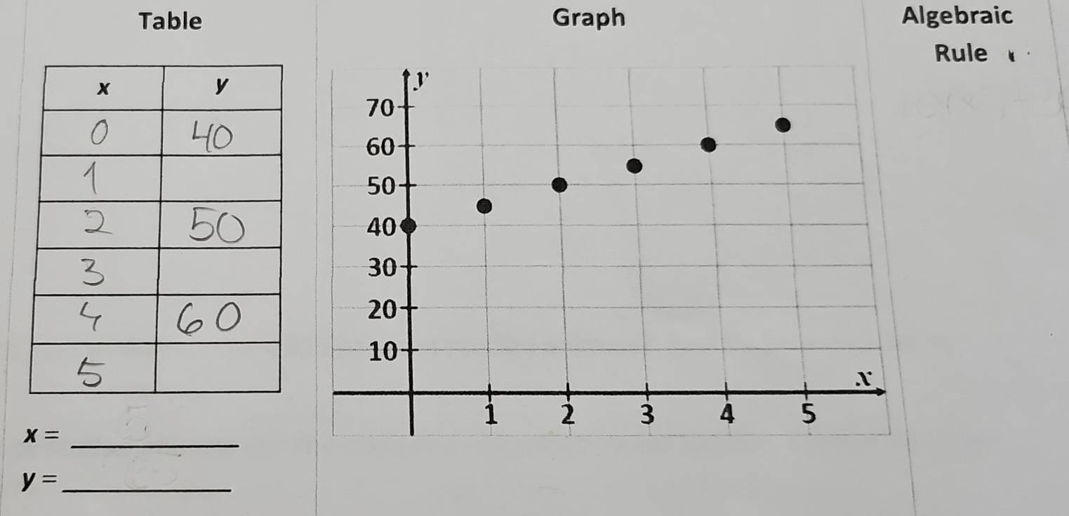 Table Graph Algebraic 
Rule 
_
x=
_ y=