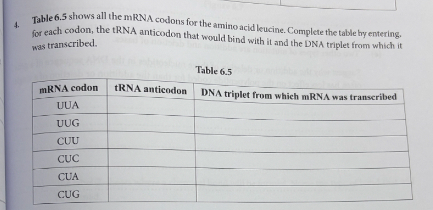 Table 6.5 shows all the mRNA codons for the amino acid leucine. Complete the table by entering,
for each codon, the tRNA anticodon that would bind with it and the DNA triplet from which it
was transcribed.