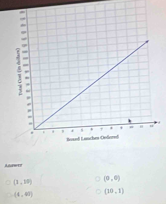 Answer
(1,10)
(0,0)
(4,40)
(10,1)