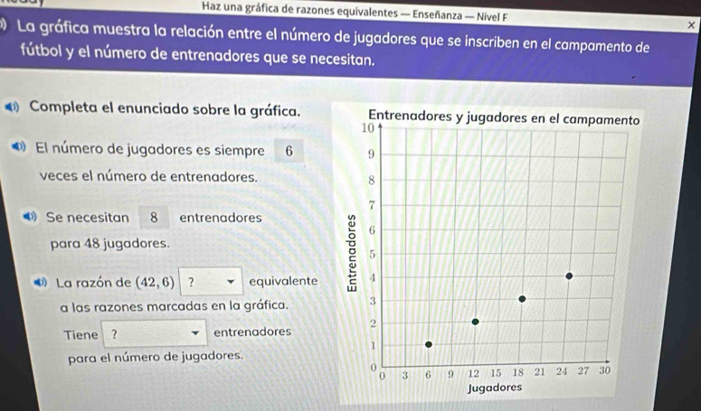 Haz una gráfica de razones equivalentes — Enseñanza — Nivel F 
La gráfica muestra la relación entre el número de jugadores que se inscriben en el campamento de 
fútbol y el número de entrenadores que se necesitan. 
Completa el enunciado sobre la gráfica. 
El número de jugadores es siempre 6
veces el número de entrenadores. 
Se necesitan 8 entrenadores 
para 48 jugadores. 
La razón de (42,6) ? equivalente 
a las razones marcadas en la gráfica. 
Tiene ? entrenadores 
para el número de jugadores.