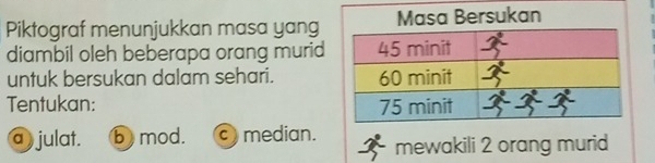 Piktograf menunjukkan masa yang
diambil oleh beberapa orang murid
untuk bersukan dalam sehari. 
Tentukan:
a julat. b mod. cmedian. mewakili 2 orang murid