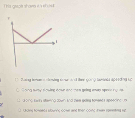 This graph shows an object:
Going towards slowing down and then going towards speeding up.
Going away slowing down and then going away speeding up.
Going away slowing down and then going towards speeding up.
Going towards slowing down and then going away speeding up.