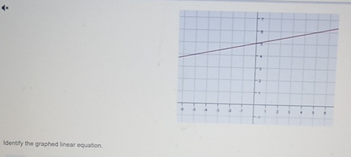 Identify the graphed linear equation.