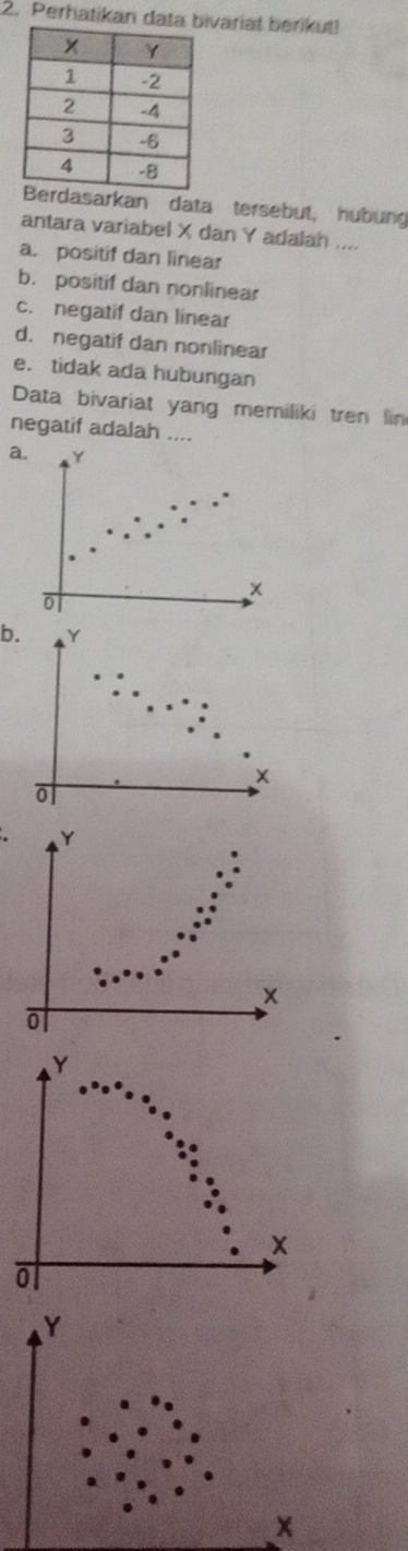 Perhatikan data bvariat berikut!
asarkan data tersebut, hubung
antara variabel X dan Y adalah ....
a. positif dan linear
b. positif dan nonlinear
c. negatif dan linear
d. negatif dan nonlinear
e. tidak ada hubungan
Data bivariat yang memiliki tren lin
negatif adalah ....
a. Y

b. Y
×