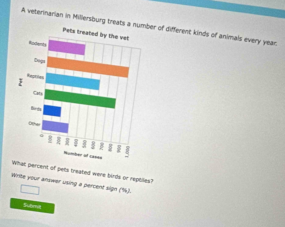 A veterinarian in Millersburg treats ber of different kinds of animals every year. 
What percent of pets treated were birds or reptiles? 
Write your answer using a percent sign (%). 
Submit