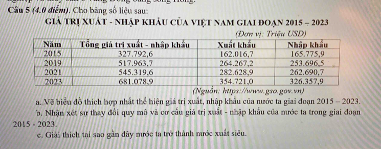 (4.0 điễm). Cho bảng số liệu sau: 
Giá tRị XUÁt - nhập khảu của việt nam giai đoạn 2015 - 2023 
(Nguồn: https://www.gso.gov.vn) 
a. Về biểu đồ thích hợp nhất thể hiện giá trị xuất, nhập khẩu của nước ta giai đoạn 2015-2023. 
b. Nhận xét sự thay đổi quy mô và cơ cấu giá trị xuất - nhập khẩu của nước ta trong giai đoạn 
2015 - 2023. 
c. Giải thích tại sao gần đây nước ta trở thành nước xuất siêu.