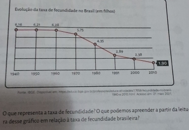 Evolução da taxa de fecundidade no Brasil (em filhos) 
Fente, ISGE. Dispon/vel em, https:edtuca ibgé.gov.br/profess.o|es/educa-atividades/17658-fecundidade-no-brasis 
19#0-a-2010.htm! Acesso em. 21 maio 2021 
O que representa a taxa de fecundidade? O que podemos apreender a partir da leitu 
ra desse gráfico em relação à taxa de fecundidade brasileira?