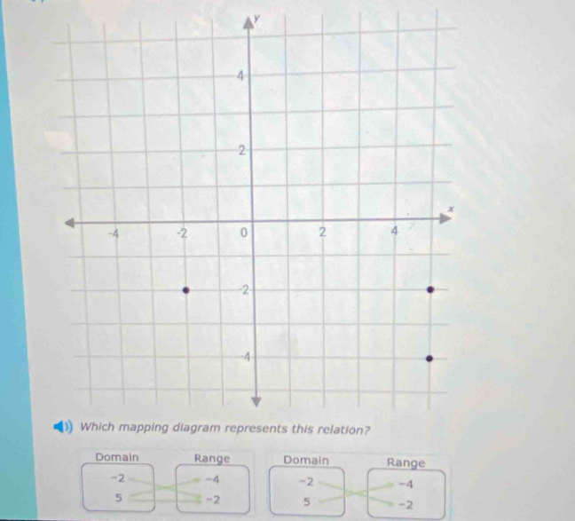 Domain Range Domain Range
-2 -4 -2 -4
5 -2 5 -2