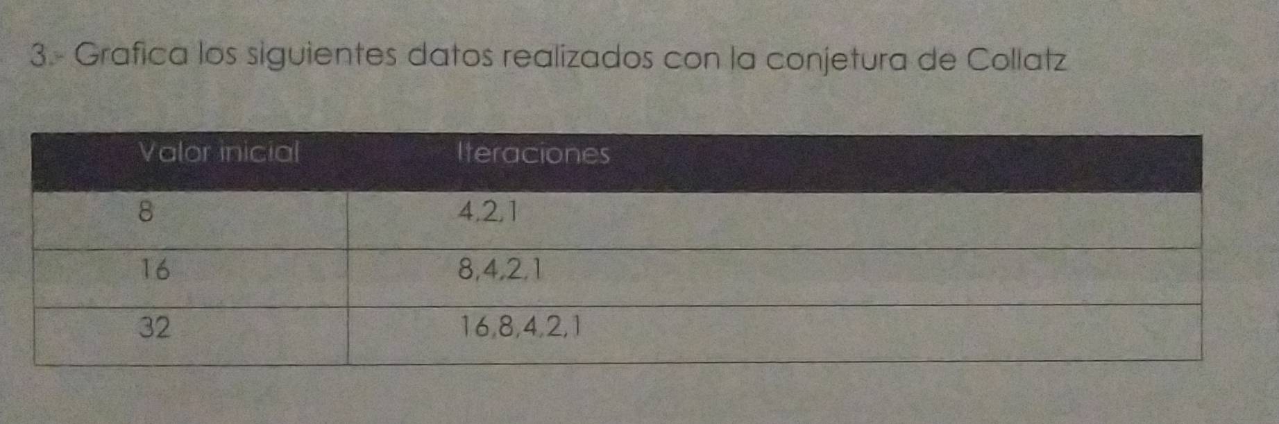 3.- Grafica los siguientes datos realizados con la conjetura de Collatz