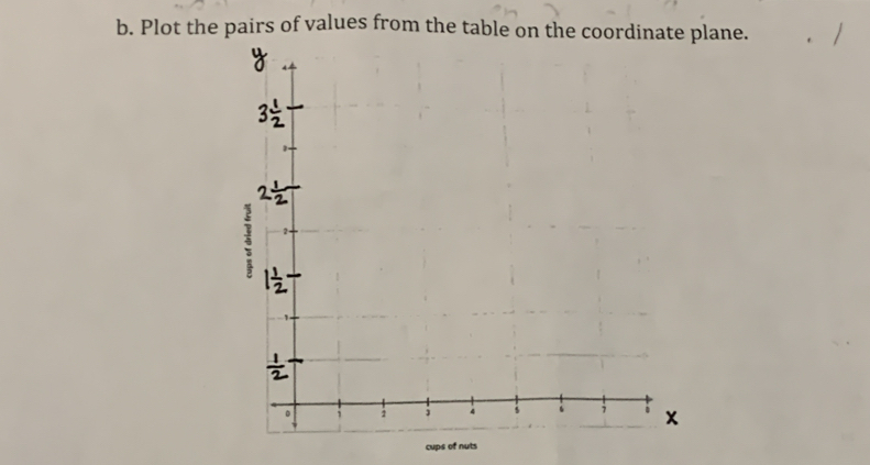 Plot the pairs of values from the table on the coordinate plane. 
cups of nuts