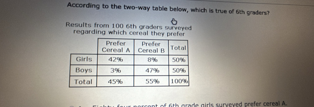 According to the two-way table below, which is true of 6th graders? 
Results from 100 6th graders surveyed 
regarding which cereal they prefer 
percent of 6th grade girls surveved prefer cereal A.