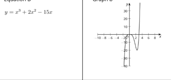 y=x^3+2x^2-15x