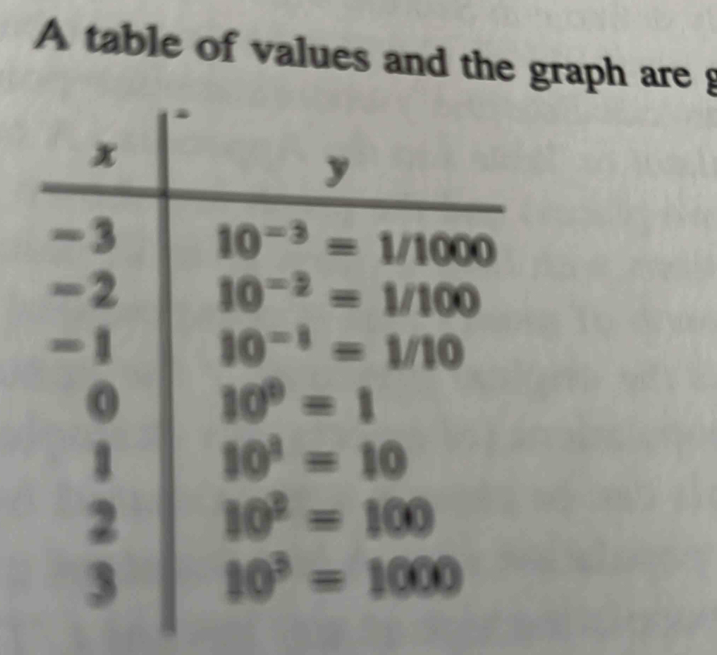 A table of values and the graph are g