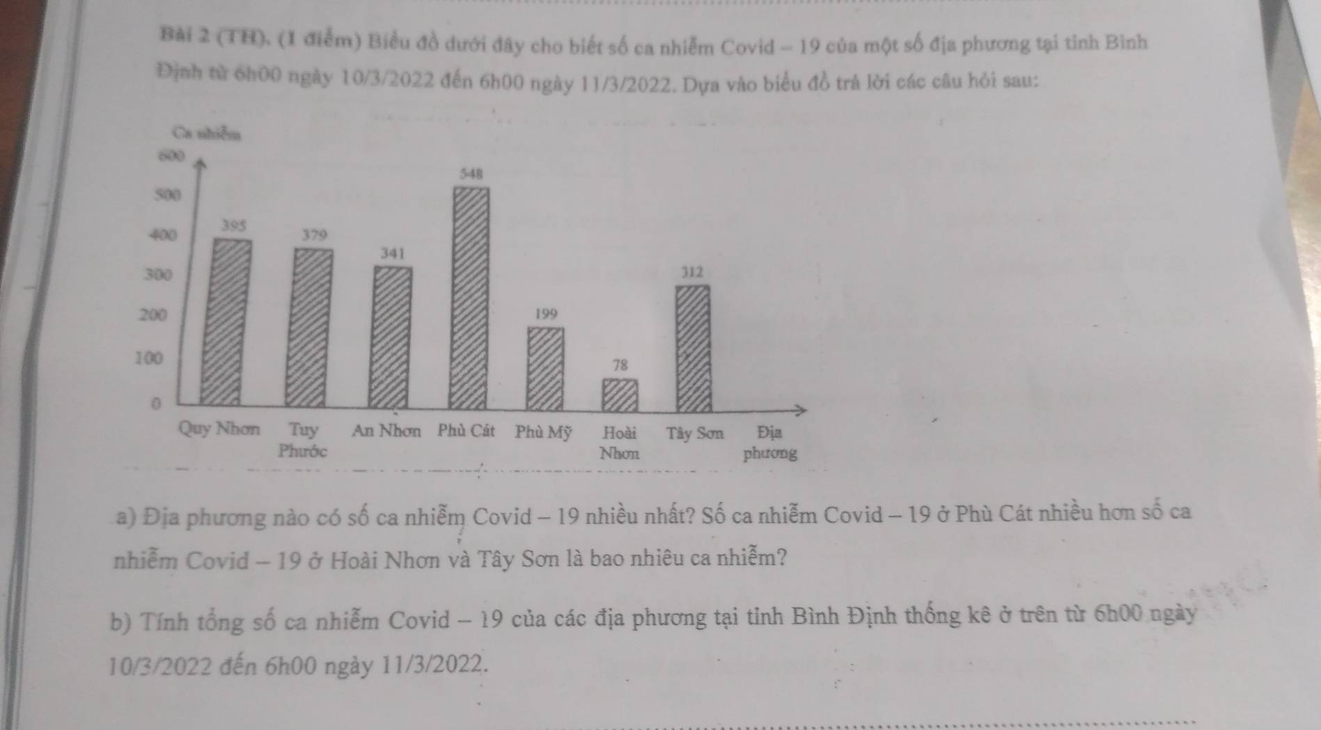 (TH). (1 điểm) Biểu đồ dưới đây cho biết số ca nhiễm Covid - 19 của một số địa phương tại tỉnh Bình 
Định từ 6h00 ngày 10/3/2022 đến 6h00 ngày 11/3/2022. Dựa vào biểu đồ trá lời các câu hỏi sau: 
a) Địa phương nào có số ca nhiễm Covid - 19 nhiều nhất? Số ca nhiễm Covid - 19 ở Phù Cát nhiều hơn số ca 
nhiễm Covid - 19 ở Hoài Nhơn và Tây Sơn là bao nhiêu ca nhiễm? 
b) Tính tổng số ca nhiễm Covid - 19 của các địa phương tại tỉnh Bình Định thống kê ở trên từ 6h00 ngày
10/3/2022 đến 6h00 ngày 11/3/2022.