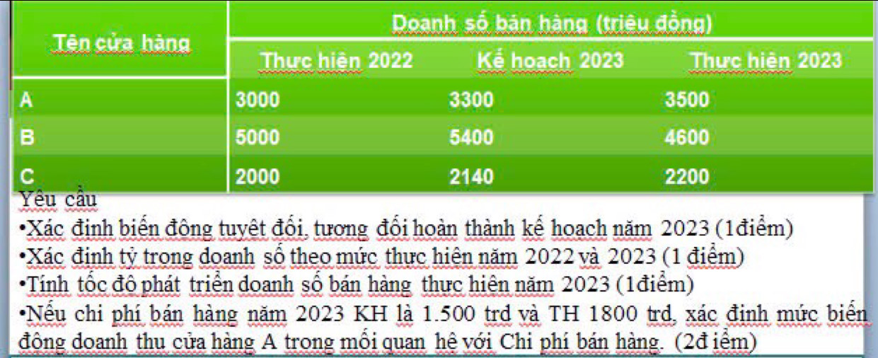 Xác định biển đông tuyết đổi, tương đổi hoàn thành kế hoạch năm 2023 (1điểm) 
*Xác định tỷ trong doanh số theo mức thực hiện năm 2022 và 2023 (1 điểm) 
*Tính tốc độ phát triển doanh số bán hàng thực hiện năm 2023 (1điểm) 
*Nếu chi phí bán hàng năm 2023 KH là 1.500 trd và TH 1800 trd, xác định mức biển 
động doanh thu cửa hàng A trong mối quan hệ với Chi phí bán hàng. (2đ iểm)