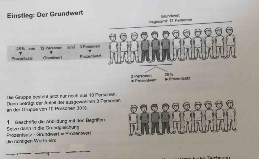 Einstieg: Der Grundwert 
Grundwert 
insgesamt: 12 Personen
25% von 12 Personen sind 3 Personen 
Prozentsatz Grundwert Prozentwert
3 Personen 25%
Prozentwert Prozentsatz 
Die Gruppe besteht jetzt nur noch aus 10 Personen. 
Dann beträgt der Anteil der ausgewählten 3 Personen 
an der Gruppe von 10 Personen 30%. 
1 Beschrifte die Abbildung mit den Begriffen. 
Setze dann in die Grundgleichung 
Prozentsatz· Grundwert = Prozentwert 
die richtigen Werte ein: 
_ 
_=_