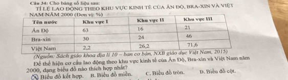 Cho bảng số liệu sau:
Tỉ lệ lAo động theo Khu vực kinh tê của án độ, bra-xin và việt
(Nguồn: Sách giáo khoa địa lí 10 - ban cơ bản,
Để thể hiện cơ cầu lao động theo khu vực kinh tế của Ấn Độ, Bra-xin và Việt Nam năm
2000, dạng biểu đồ nào thích hợp nhất? D. Biểu đồ cột.
Biểu đồ kết hợp. B. Biểu đồ miền. C. Biểu đồ tròn.