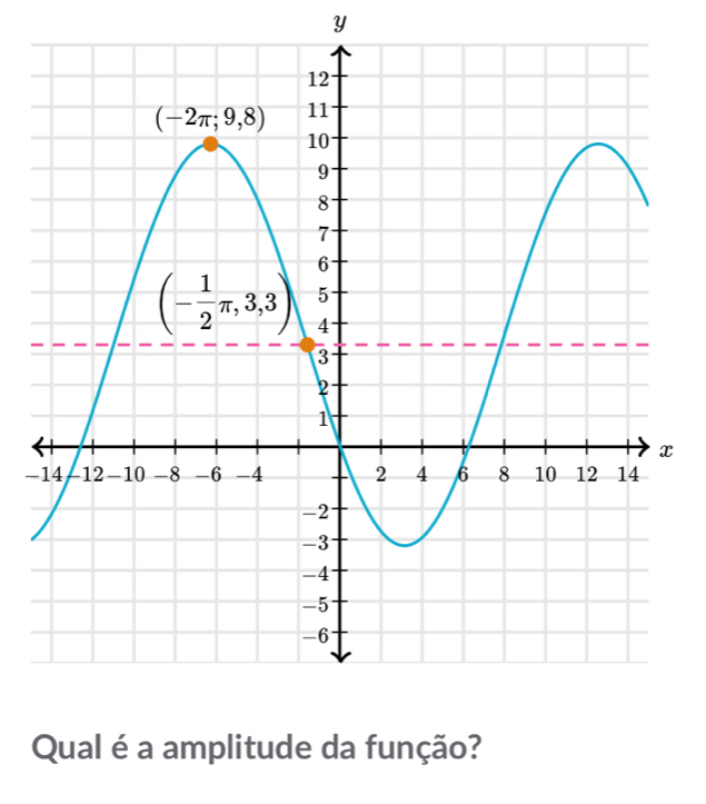 Qual é a amplitude da função?