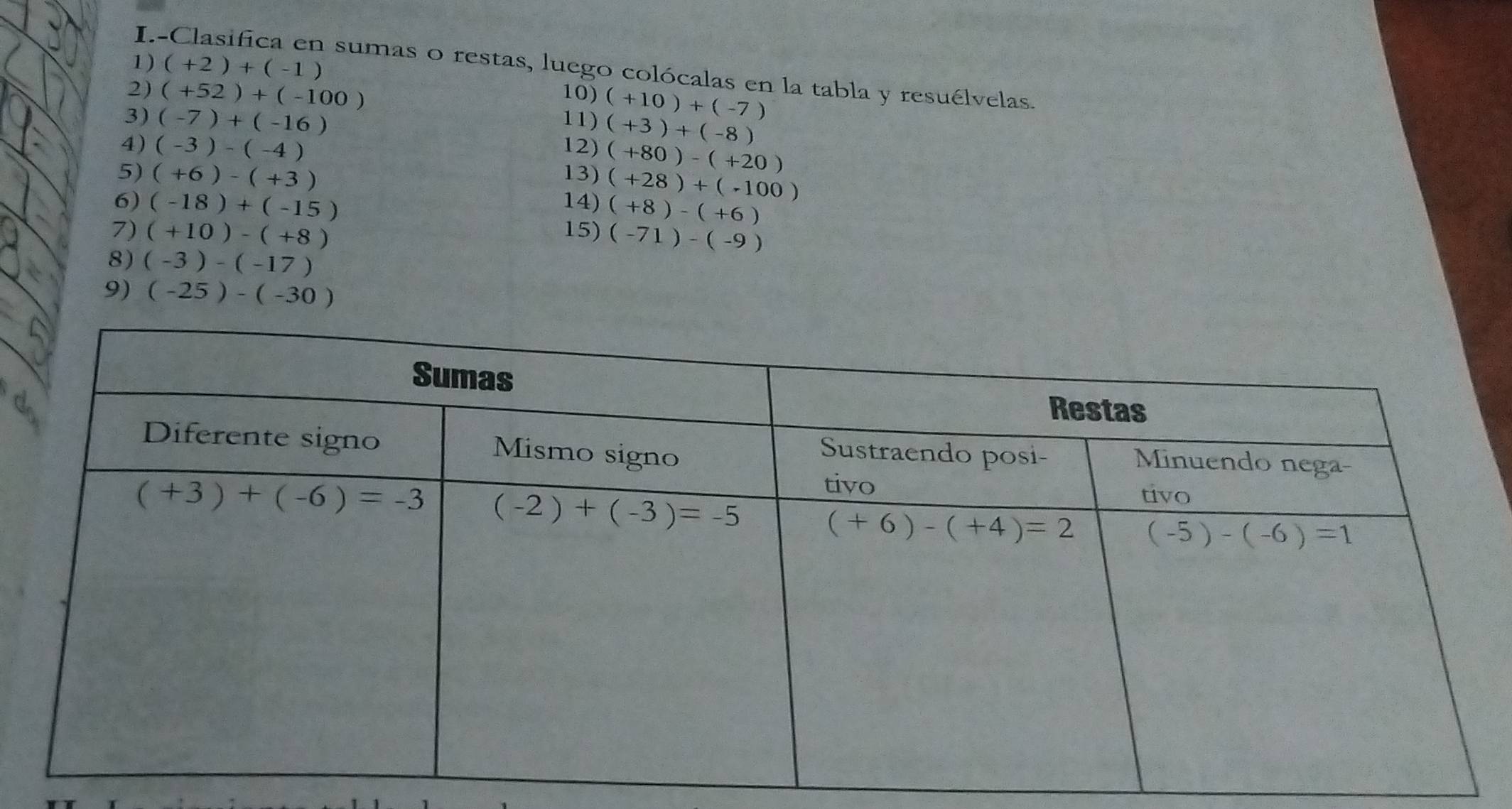 (+2)+(-1)
sumas o restas, luego colócalas en la tabla y resuélvelas.
2) (+52)+(-100)
3) (-7)+(-16)
10)(+10)+(-7)
4) (-3)-(-4)
11)(+3)+(-8)
5) (+6)-(+3)
12)(+80)-(+20)
13)(+28)+(-100)
6) (-18)+(-15) 14)(+8)-(+6)
7) (+10)-(+8) 15)(-71)-(-9)
8) (-3)-(-17)
9) (-25)-(-30)
r