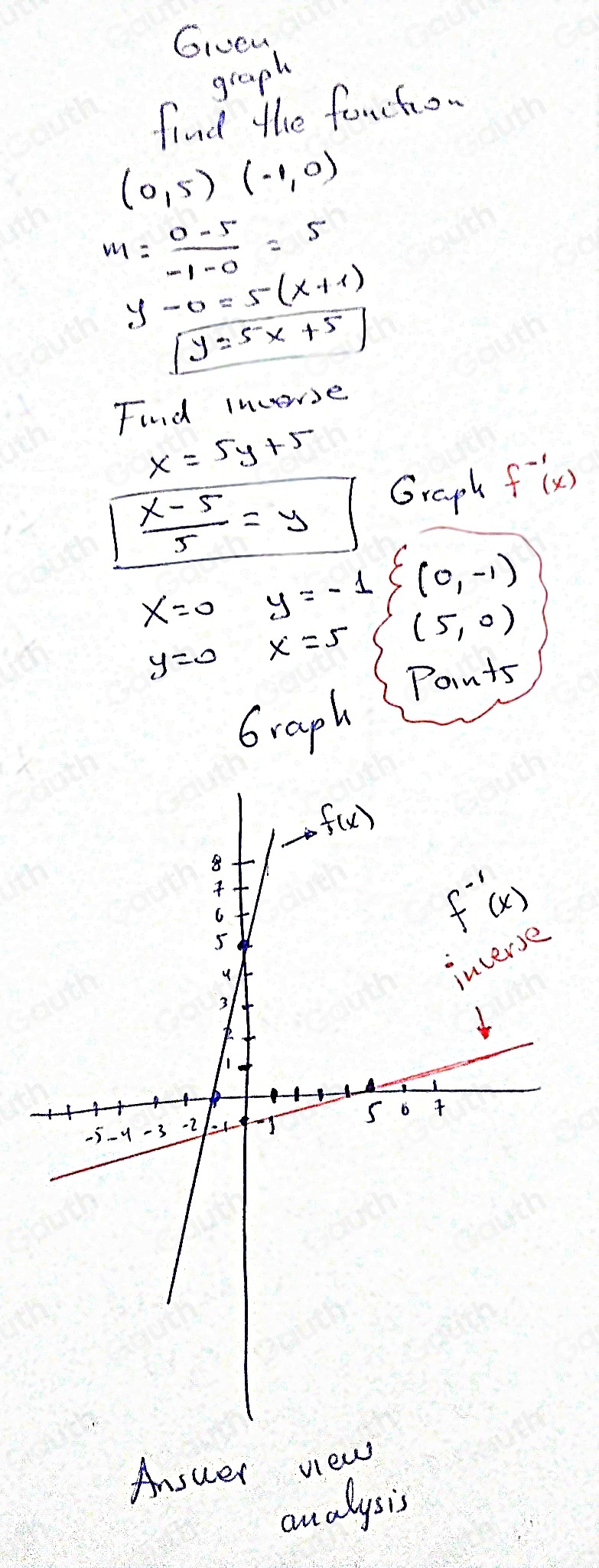 Givew 
graph 
find the foucho.
(0,5)(-1,0)
m= (0-5)/-1-0 =5
y-0=5(x+1)
boxed y=5^-x+5
Find lncorse
x=5y+5
 (x-5)/5 =y
Graph f^(-1)(x)
x=0 y=-1 xi (0,-1)
y=0 x=5 (5,0)
Points 
Graph 
Ansuer view 
oualysis