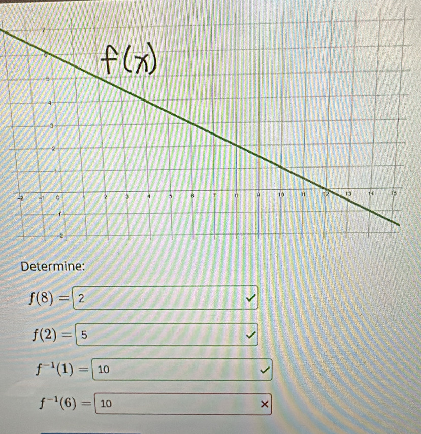 Determine:
f(8)= 2
f(2)=|5
f^(-1)(1)=|10
f^(-1)(6)= | 10 ×