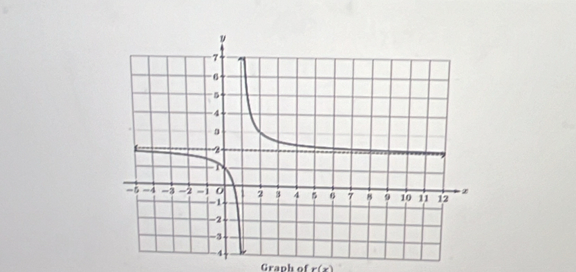 Graph of r(x)