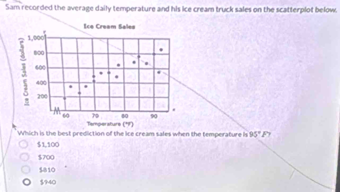 Sam recorded the average daily temperature and his ice cream truck sales on the scatterplot below.
Which is the best prediction of the ice cream sales when the temperature is 95°F
$1,100
$700
$810
$940