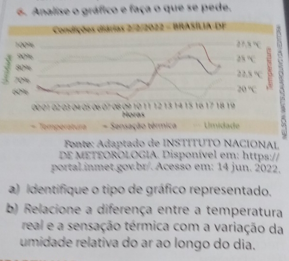 Analise o gráfico e faça o que se pede. 
fondições diárias 2/2/2022 - BRASÍLIA-DF
3
B
20 01 02 03 0 5 06 07 08 09 10 11 12 13 14 15 16 17 18 19
a s 
Temperatura - Sensação térmica Umidade 
Fonte: Adaptado de INSTITUTO NACIONAL 
DE METEOROLOGIA. Disponível em: https:// 
portal inmet.gov.br/. Acesso em: 14 jun. 2022. 
a) Identifique o tipo de gráfico representado. 
b) Relacione a diferença entre a temperatura 
real e a sensação térmica com a variação da 
umidade relativa do ar ao longo do dia.