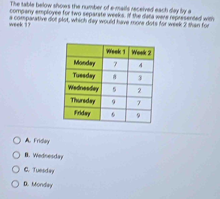 The table below shows the number of e-mails received each day by a
company employee for two separate weeks. If the data were represented with
a comparative dot plot, which day would have more dots for week 2 than for
week i ?
A. Friday
B.Wednesday
C. Tuesday
D. Monday