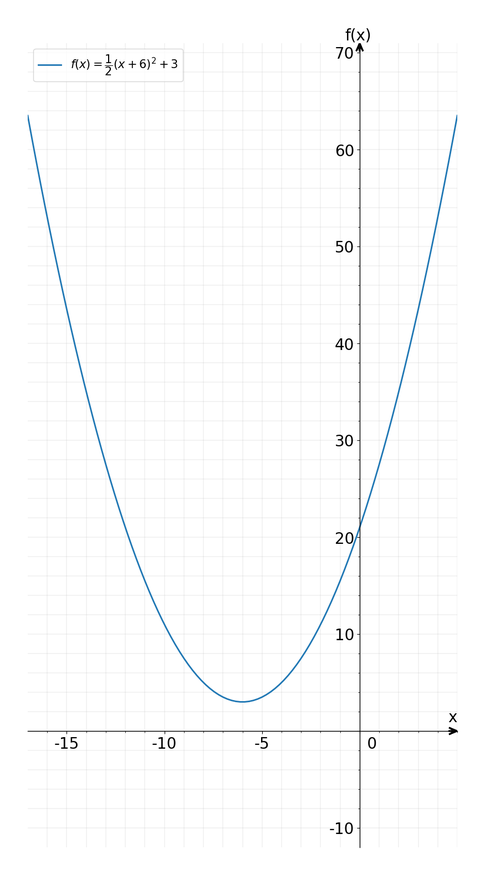 Solved: The graph of a quadratic function passes through (-4,5) and has ...